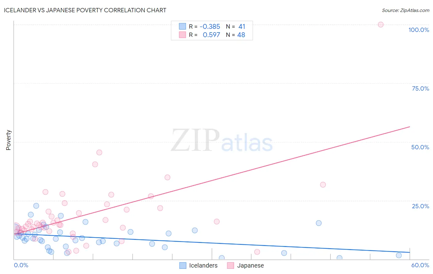 Icelander vs Japanese Poverty