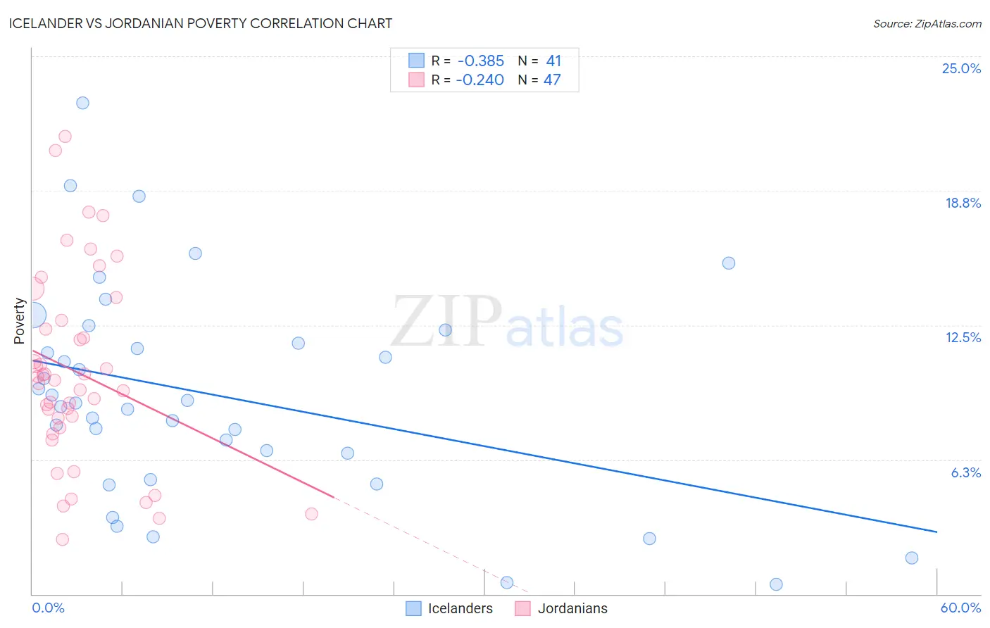 Icelander vs Jordanian Poverty