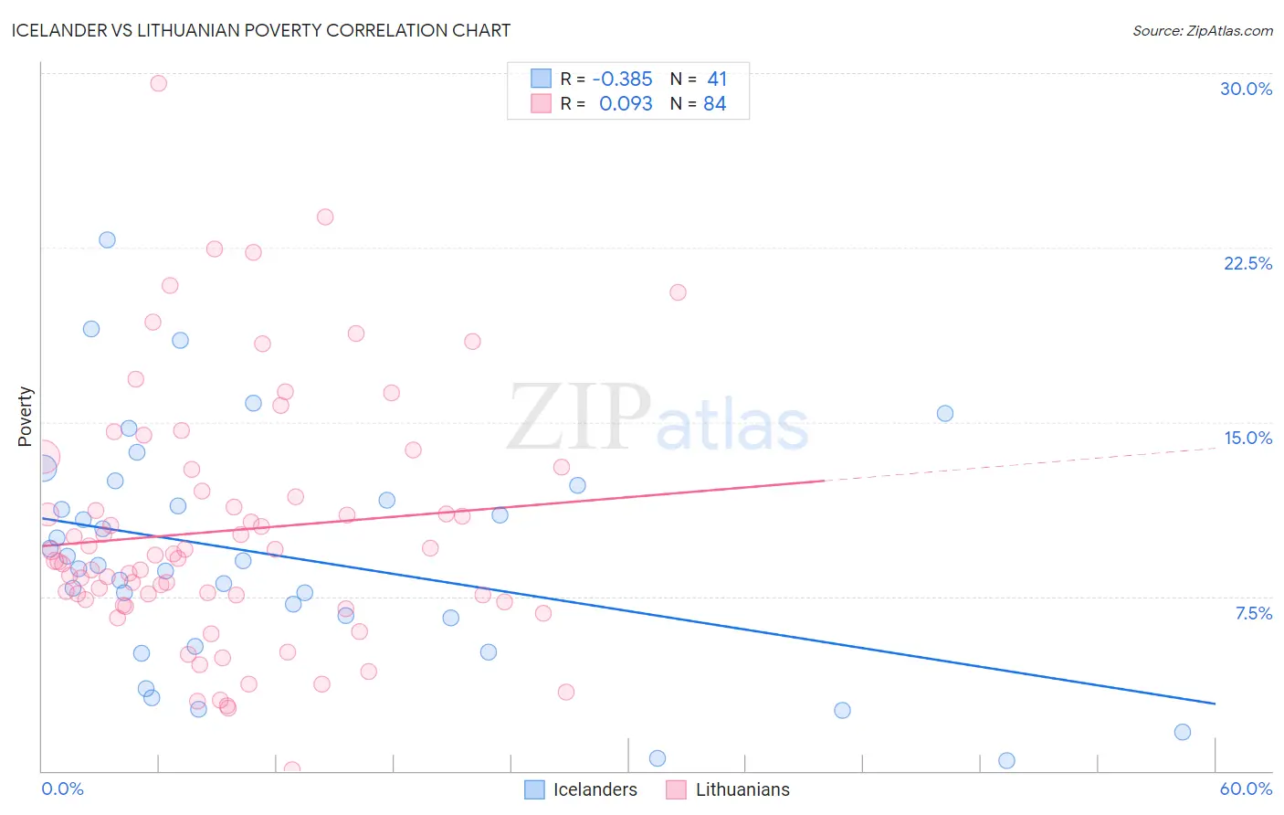 Icelander vs Lithuanian Poverty