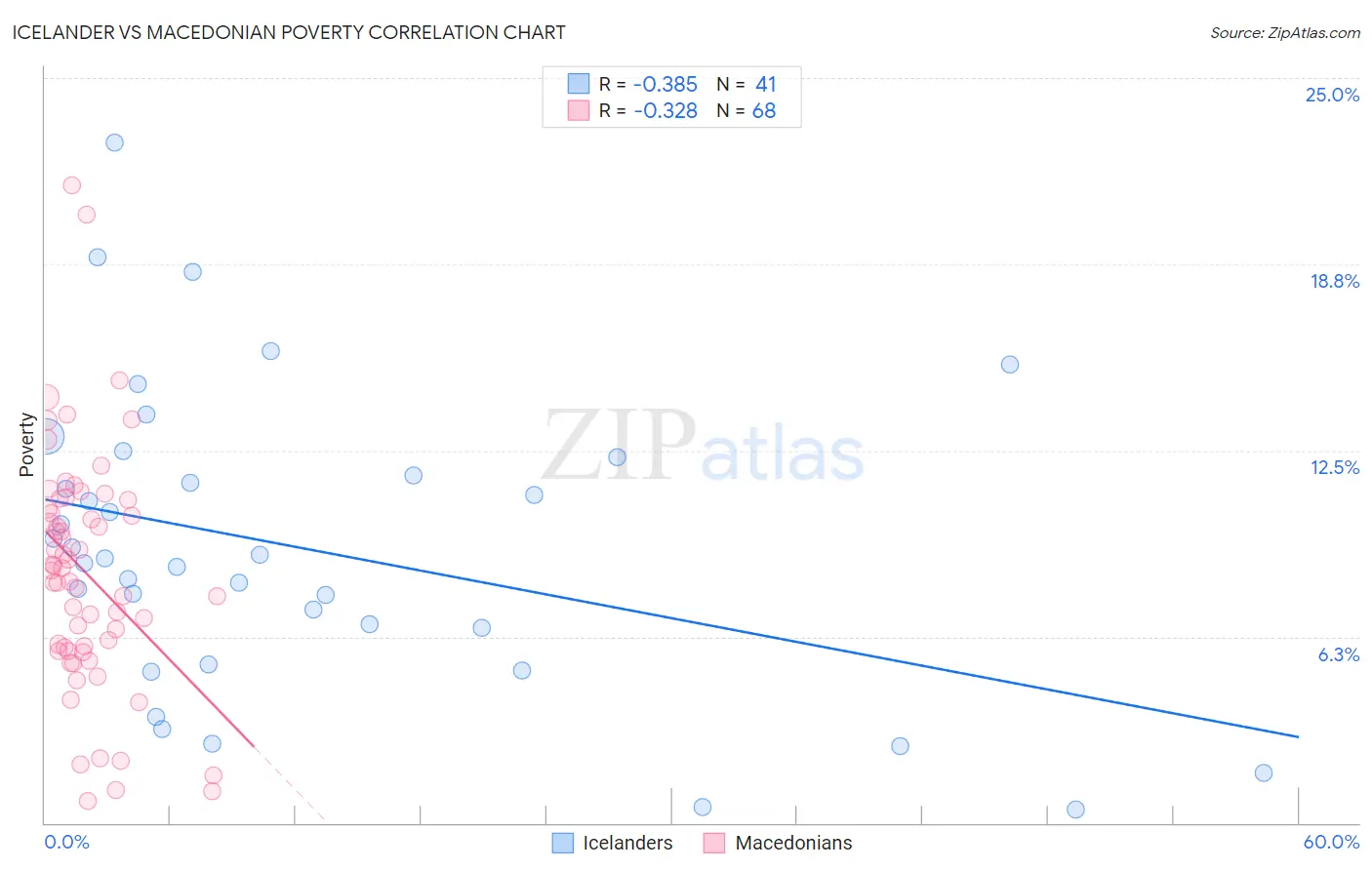 Icelander vs Macedonian Poverty