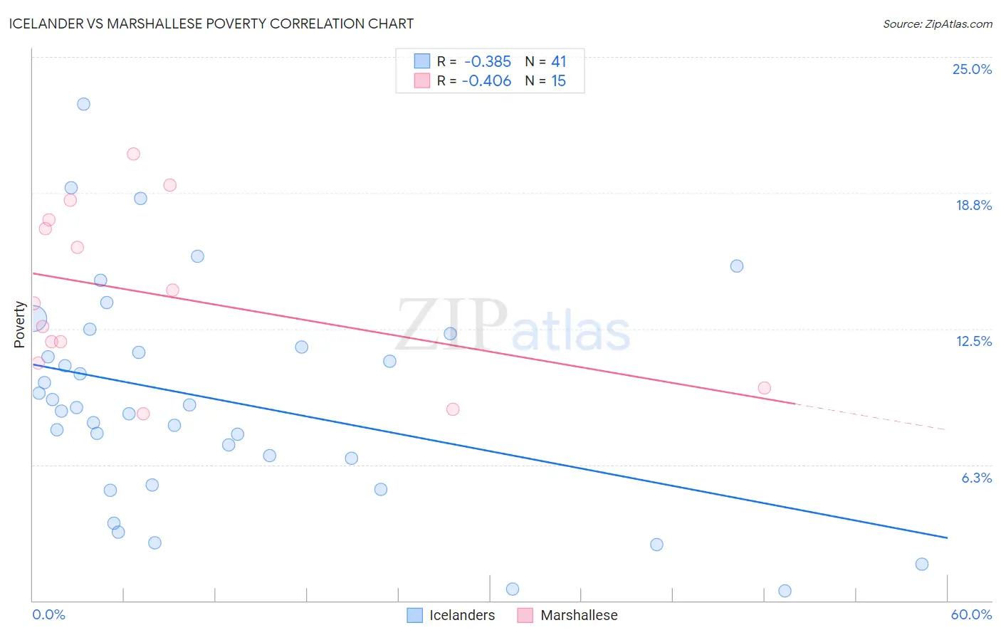 Icelander vs Marshallese Poverty