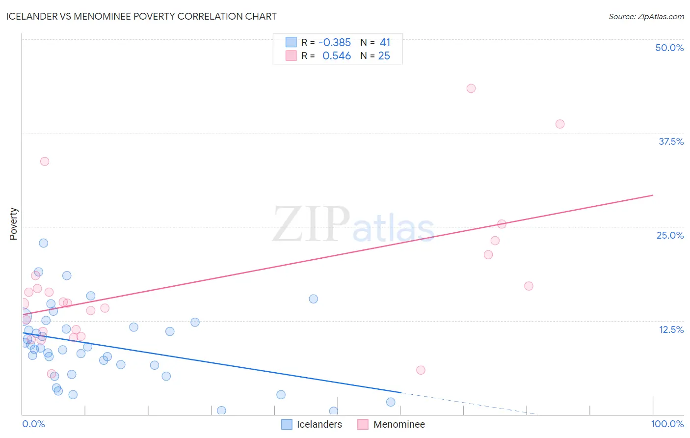 Icelander vs Menominee Poverty