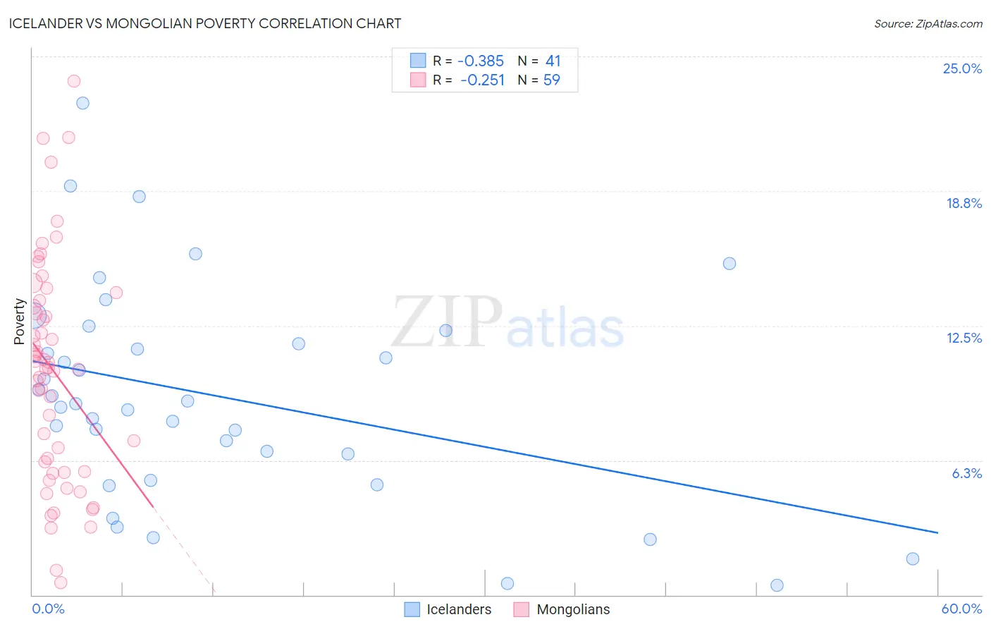 Icelander vs Mongolian Poverty