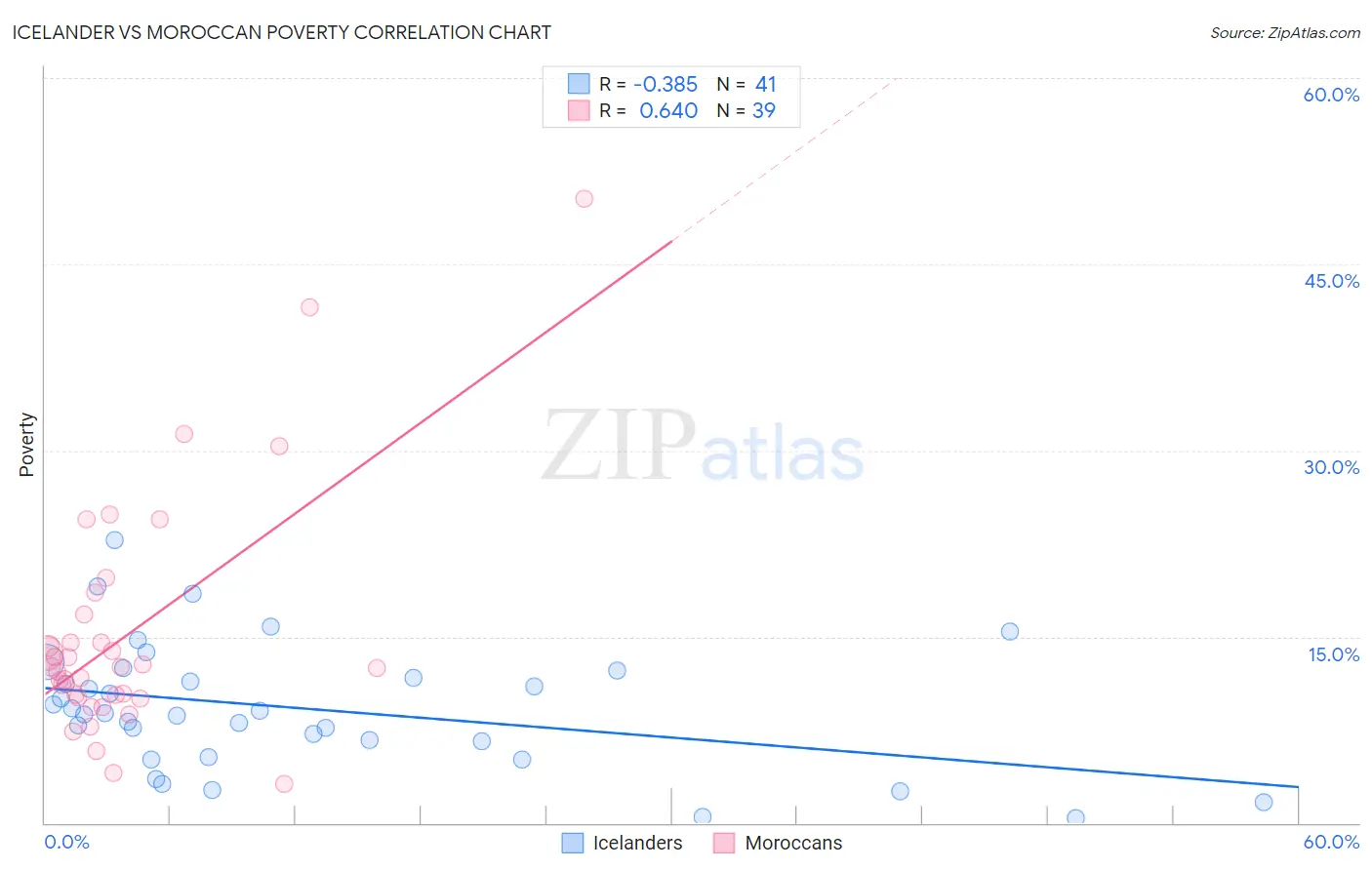 Icelander vs Moroccan Poverty