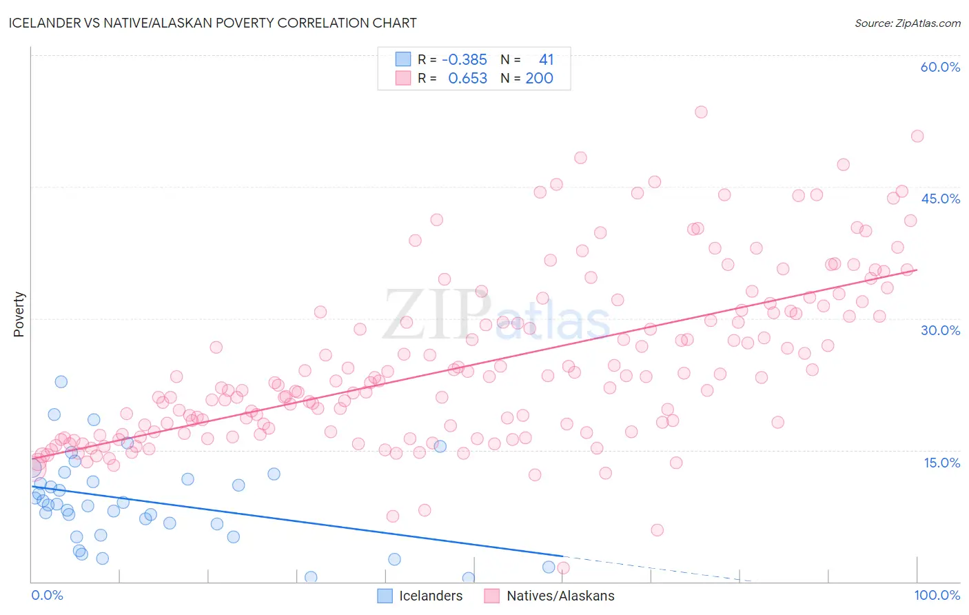 Icelander vs Native/Alaskan Poverty