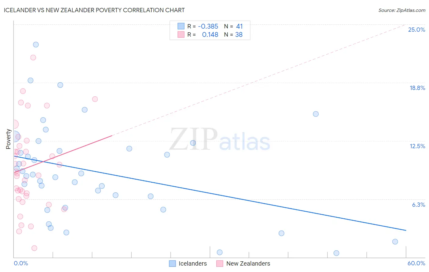 Icelander vs New Zealander Poverty