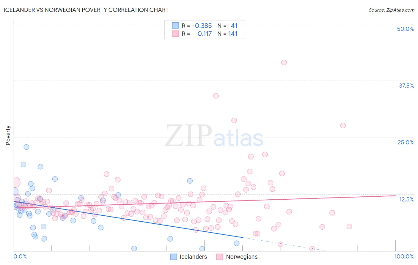 Icelander vs Norwegian Poverty