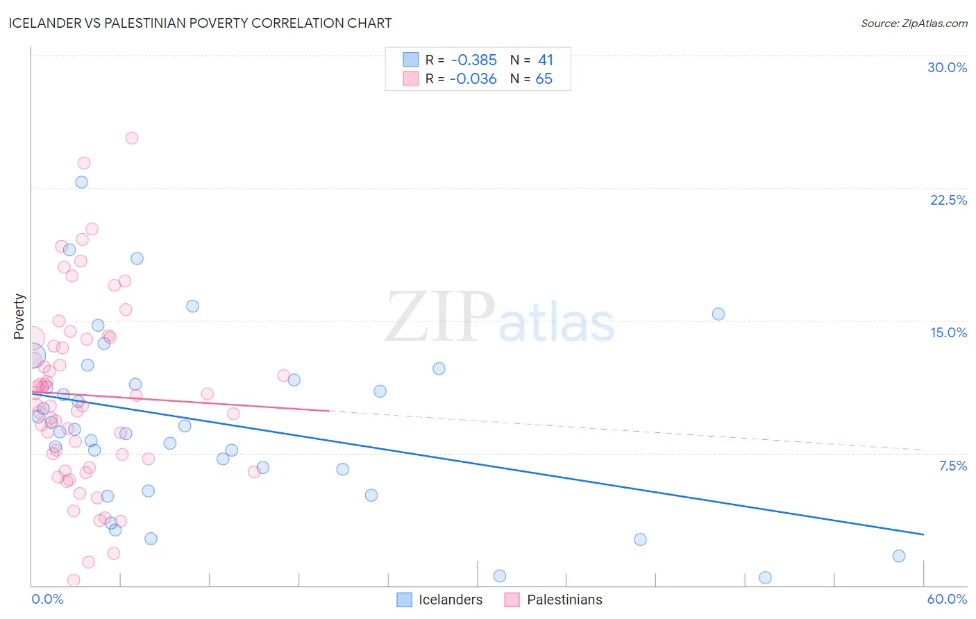 Icelander vs Palestinian Poverty