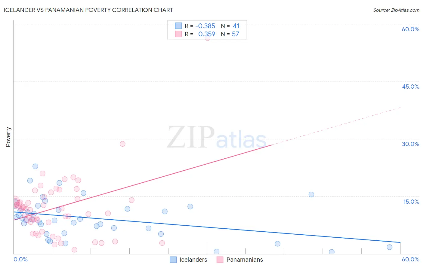 Icelander vs Panamanian Poverty