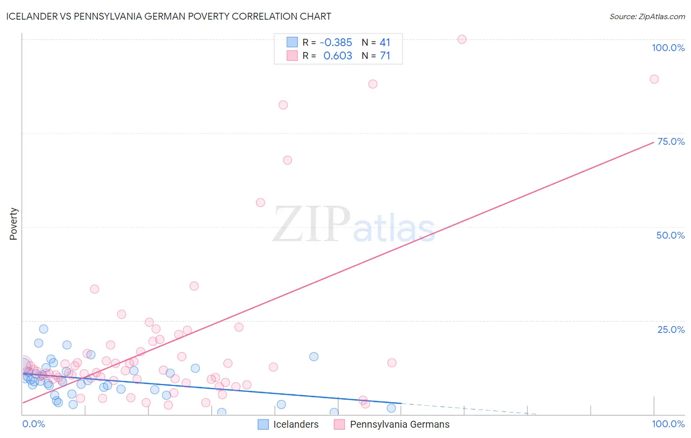 Icelander vs Pennsylvania German Poverty