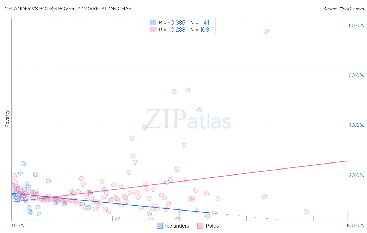 Icelander vs Polish Poverty