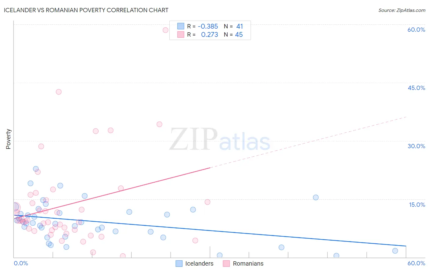 Icelander vs Romanian Poverty