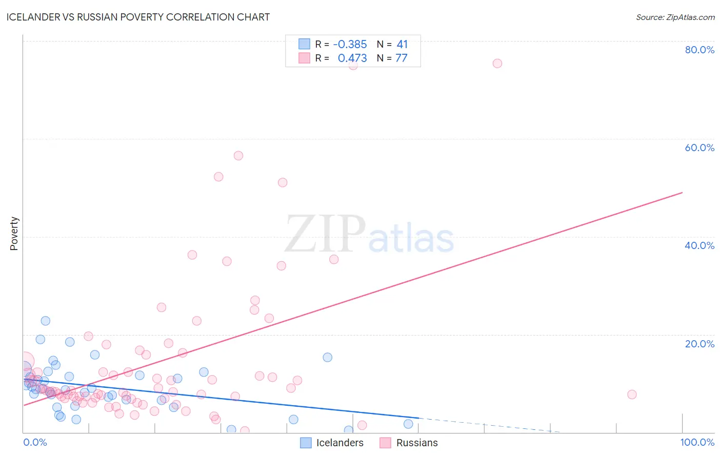 Icelander vs Russian Poverty
