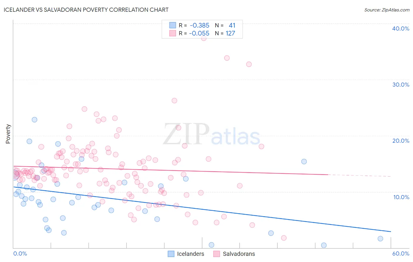 Icelander vs Salvadoran Poverty