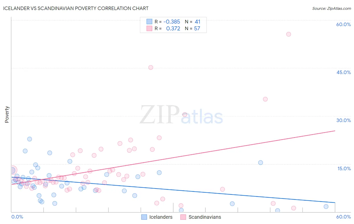 Icelander vs Scandinavian Poverty