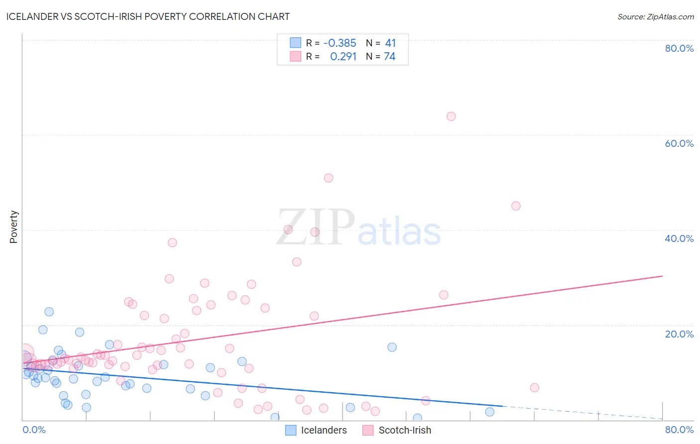 Icelander vs Scotch-Irish Poverty