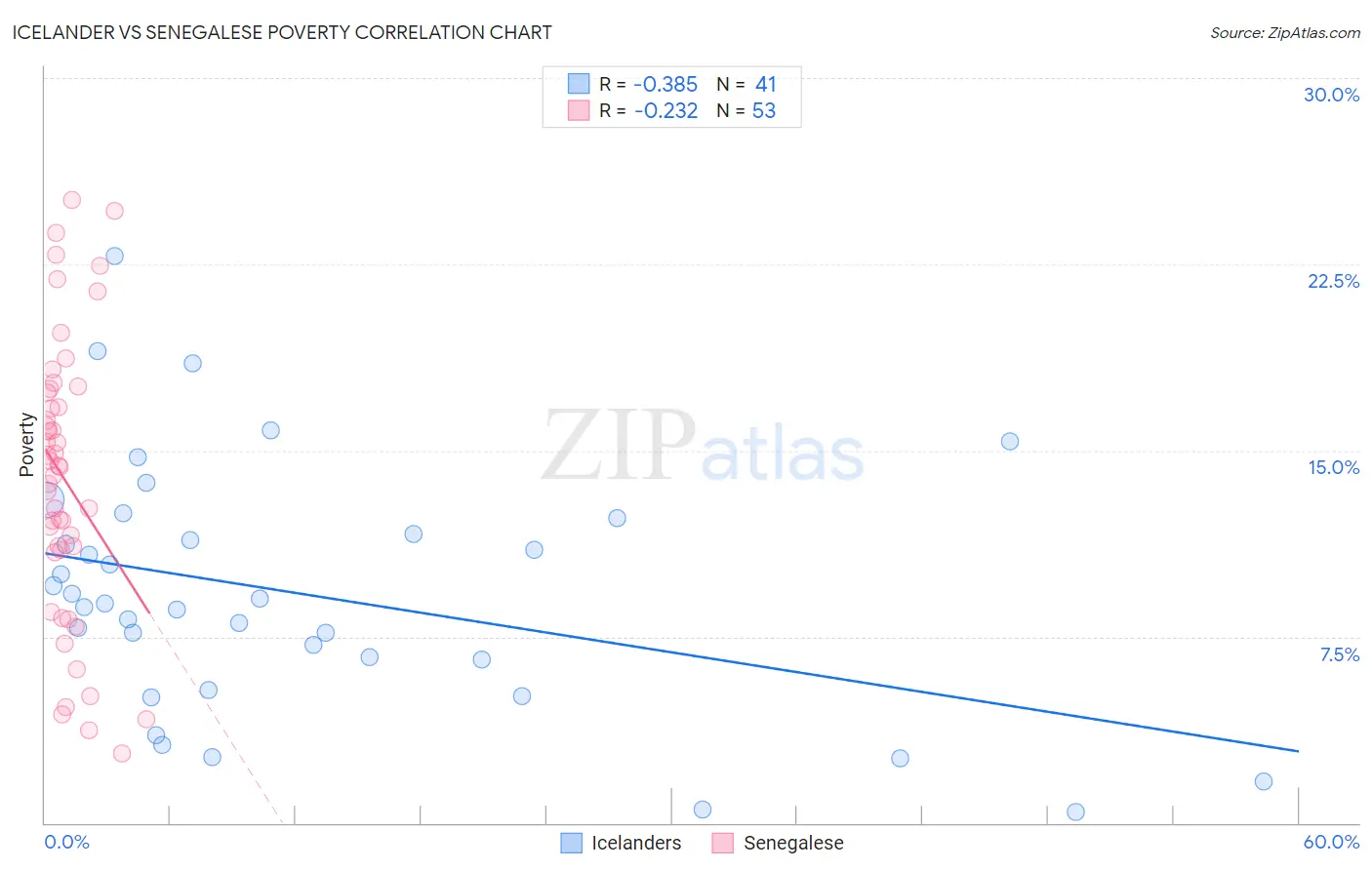 Icelander vs Senegalese Poverty