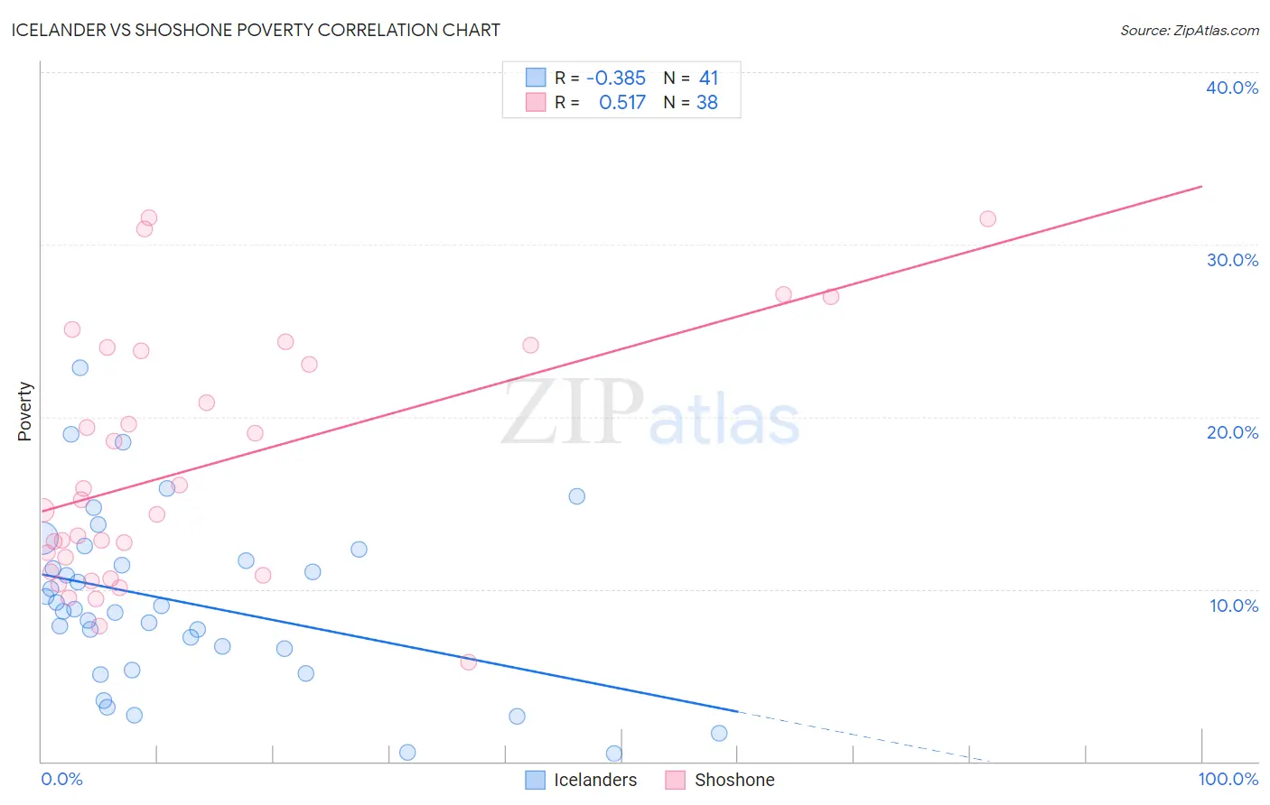 Icelander vs Shoshone Poverty