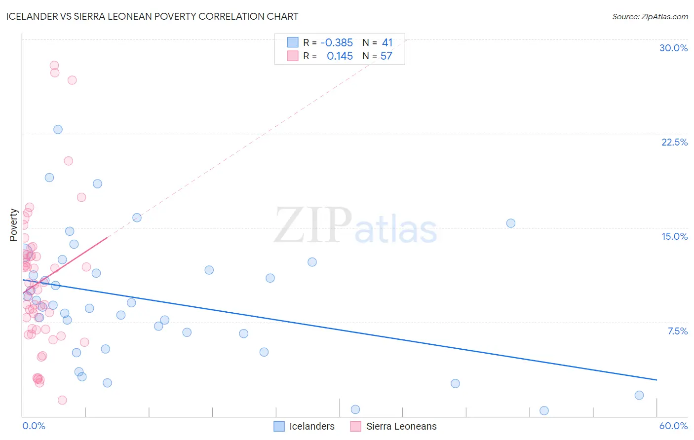 Icelander vs Sierra Leonean Poverty