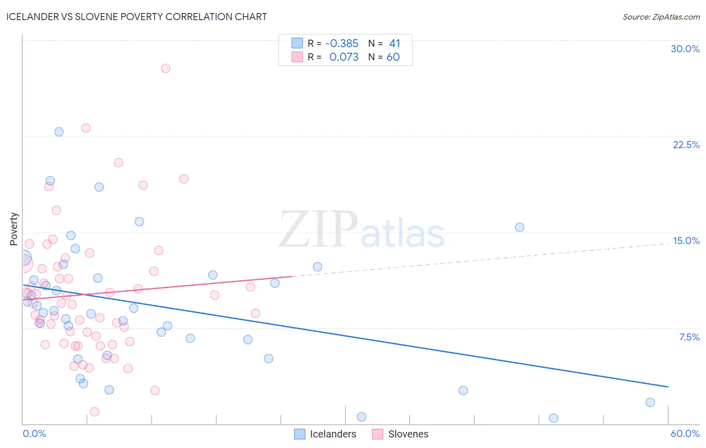 Icelander vs Slovene Poverty