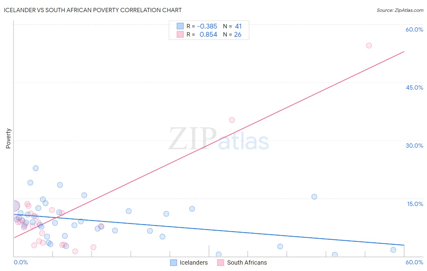 Icelander vs South African Poverty