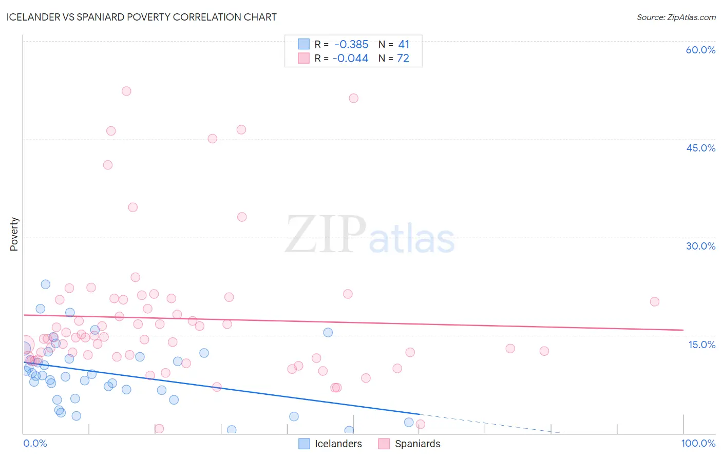 Icelander vs Spaniard Poverty