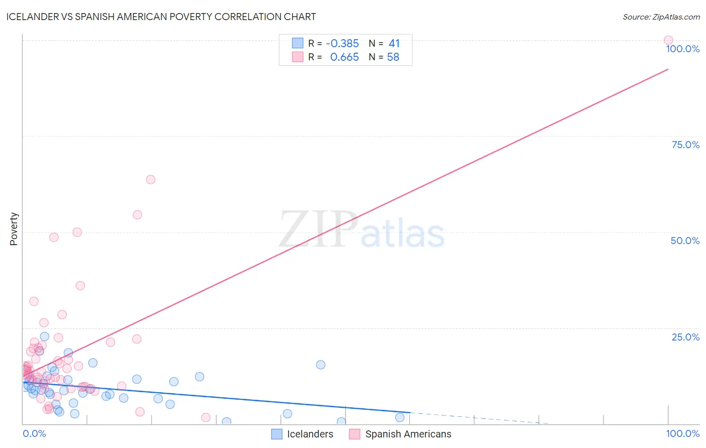 Icelander vs Spanish American Poverty