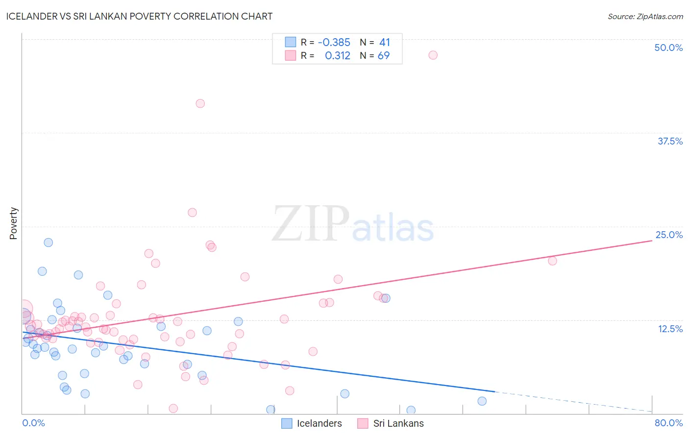 Icelander vs Sri Lankan Poverty