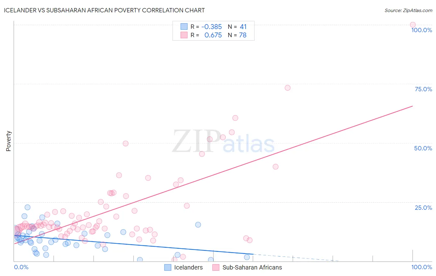 Icelander vs Subsaharan African Poverty