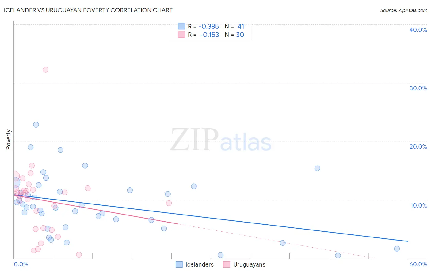 Icelander vs Uruguayan Poverty