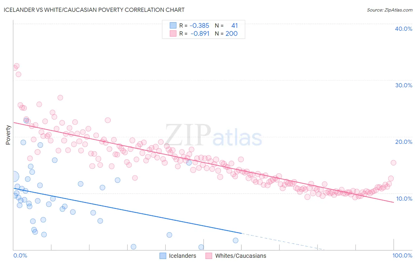 Icelander vs White/Caucasian Poverty