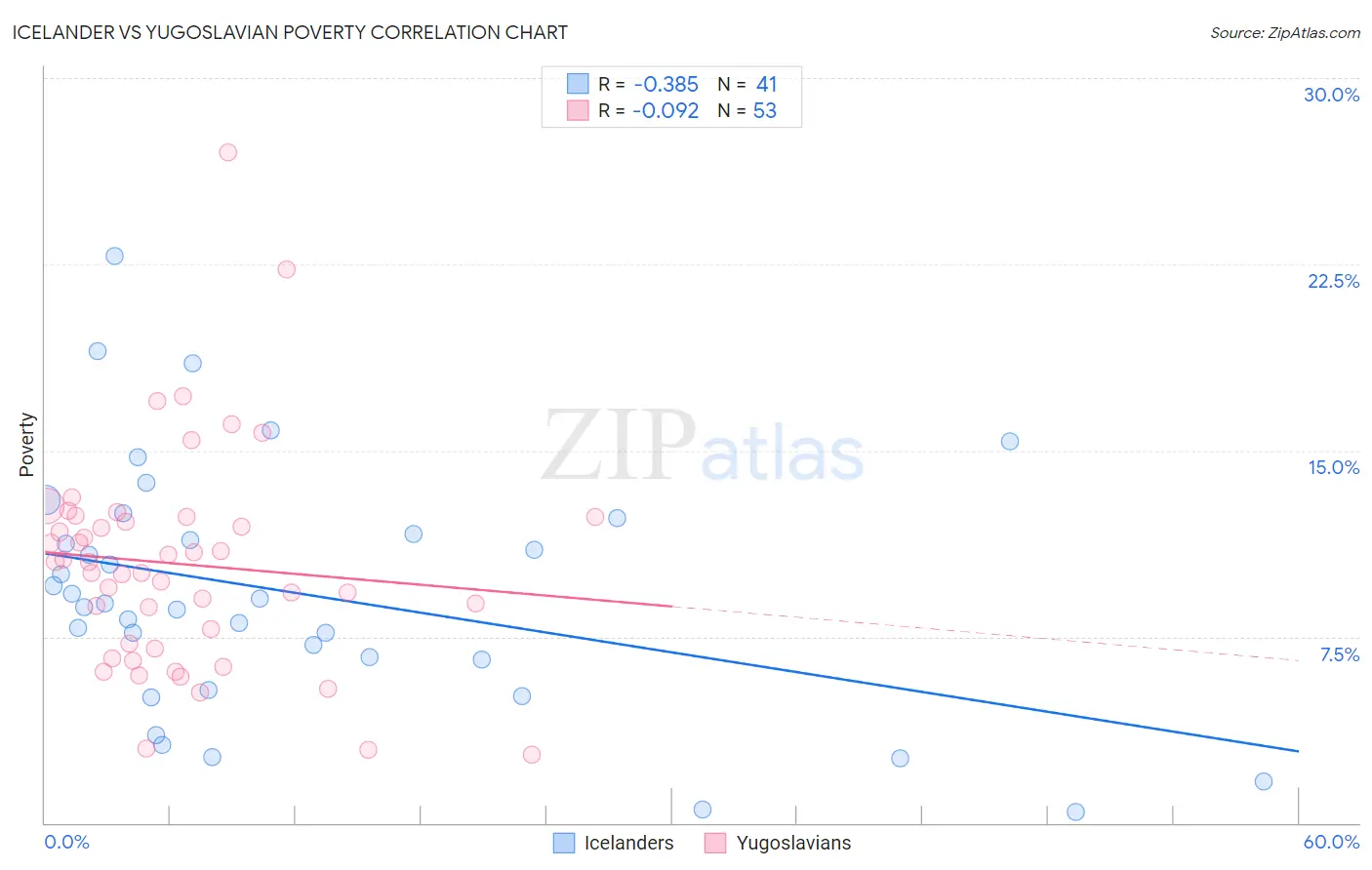 Icelander vs Yugoslavian Poverty