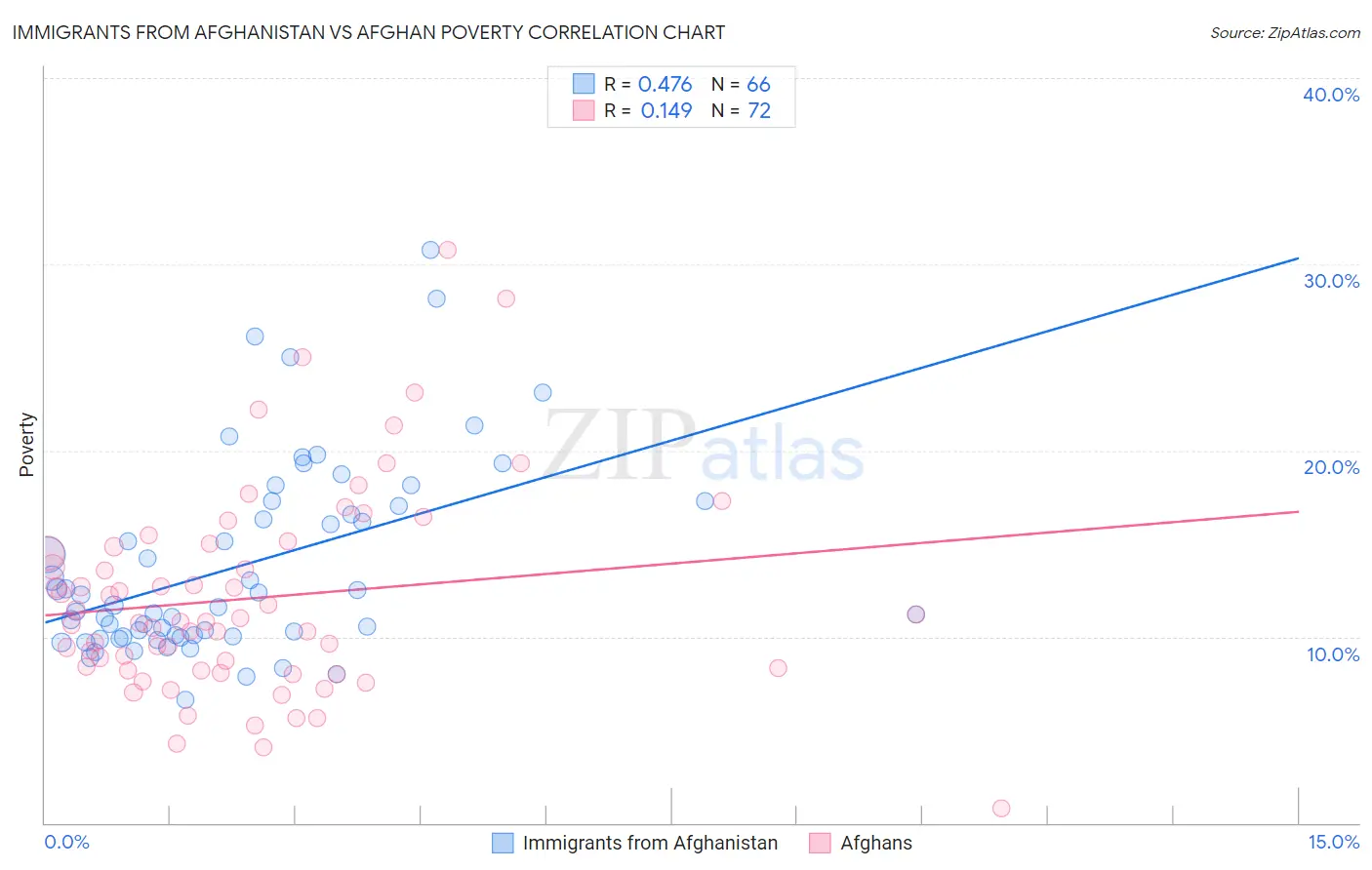 Immigrants from Afghanistan vs Afghan Poverty