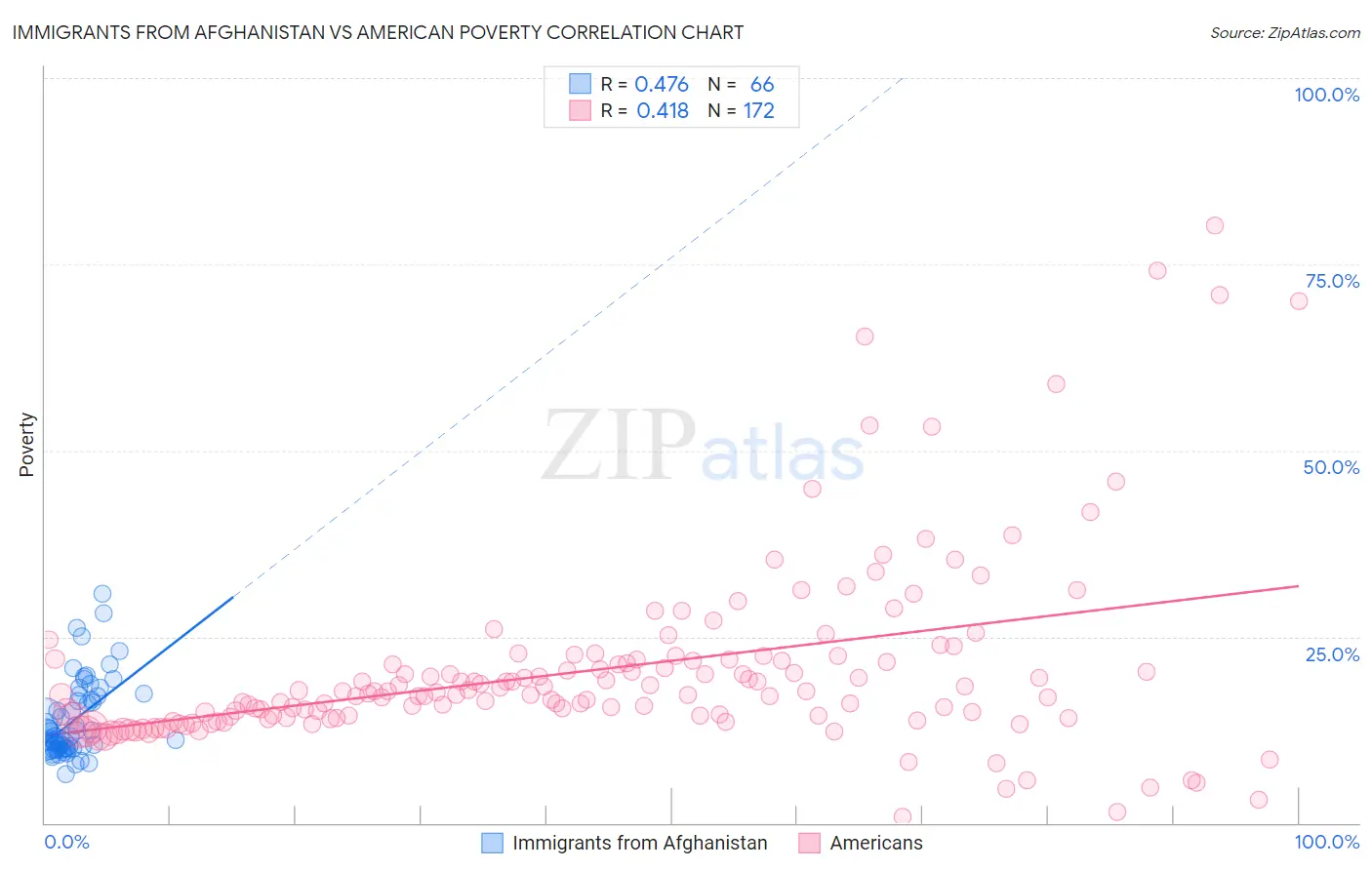 Immigrants from Afghanistan vs American Poverty