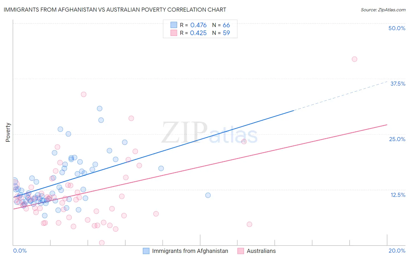 Immigrants from Afghanistan vs Australian Poverty