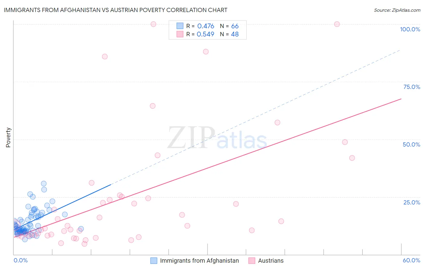 Immigrants from Afghanistan vs Austrian Poverty