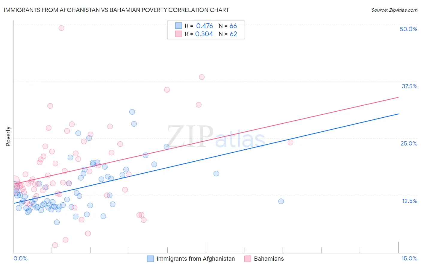 Immigrants from Afghanistan vs Bahamian Poverty