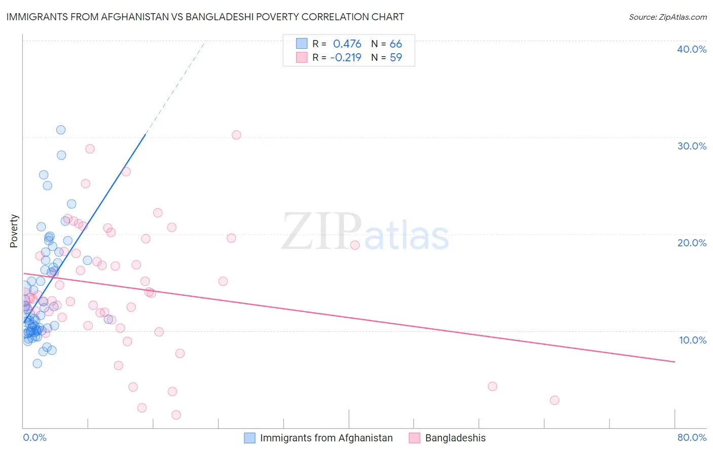 Immigrants from Afghanistan vs Bangladeshi Poverty