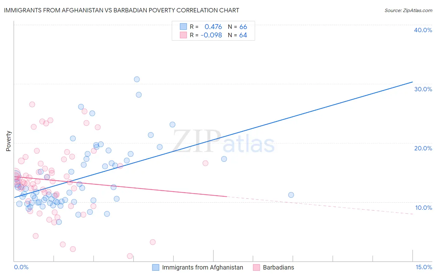 Immigrants from Afghanistan vs Barbadian Poverty