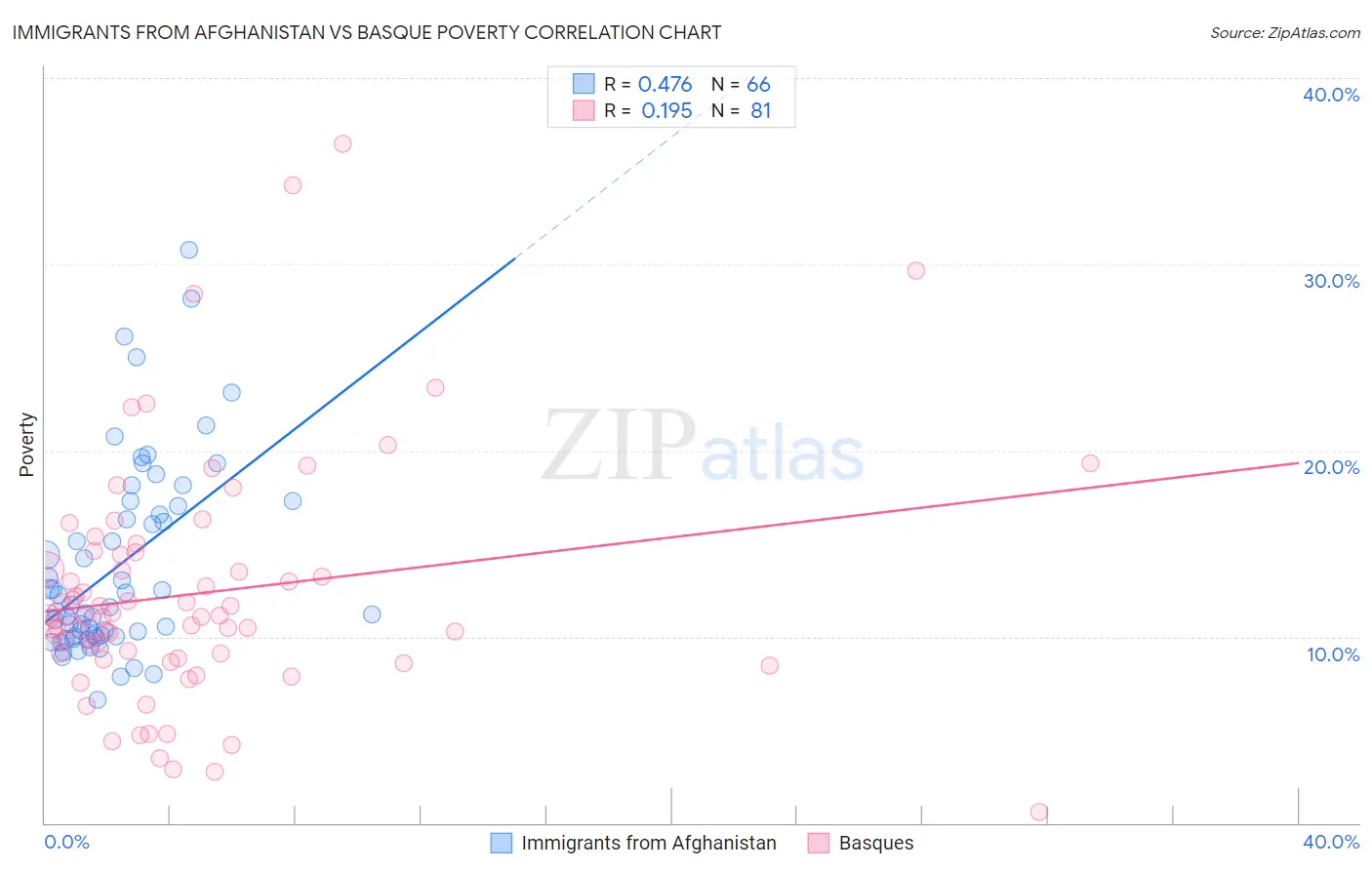 Immigrants from Afghanistan vs Basque Poverty