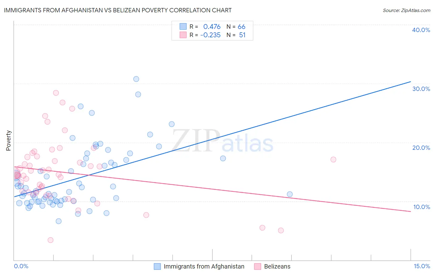 Immigrants from Afghanistan vs Belizean Poverty