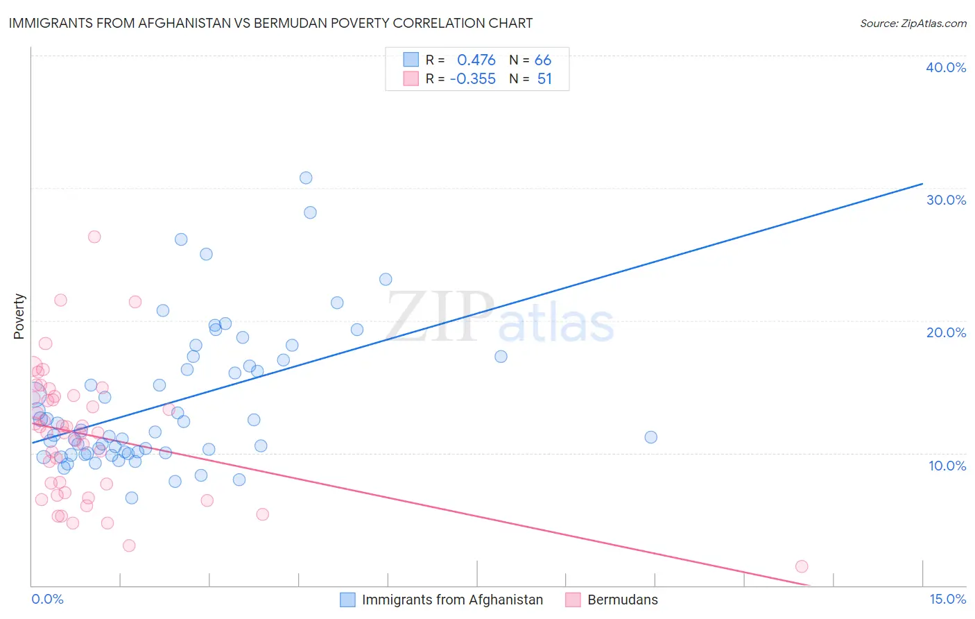 Immigrants from Afghanistan vs Bermudan Poverty