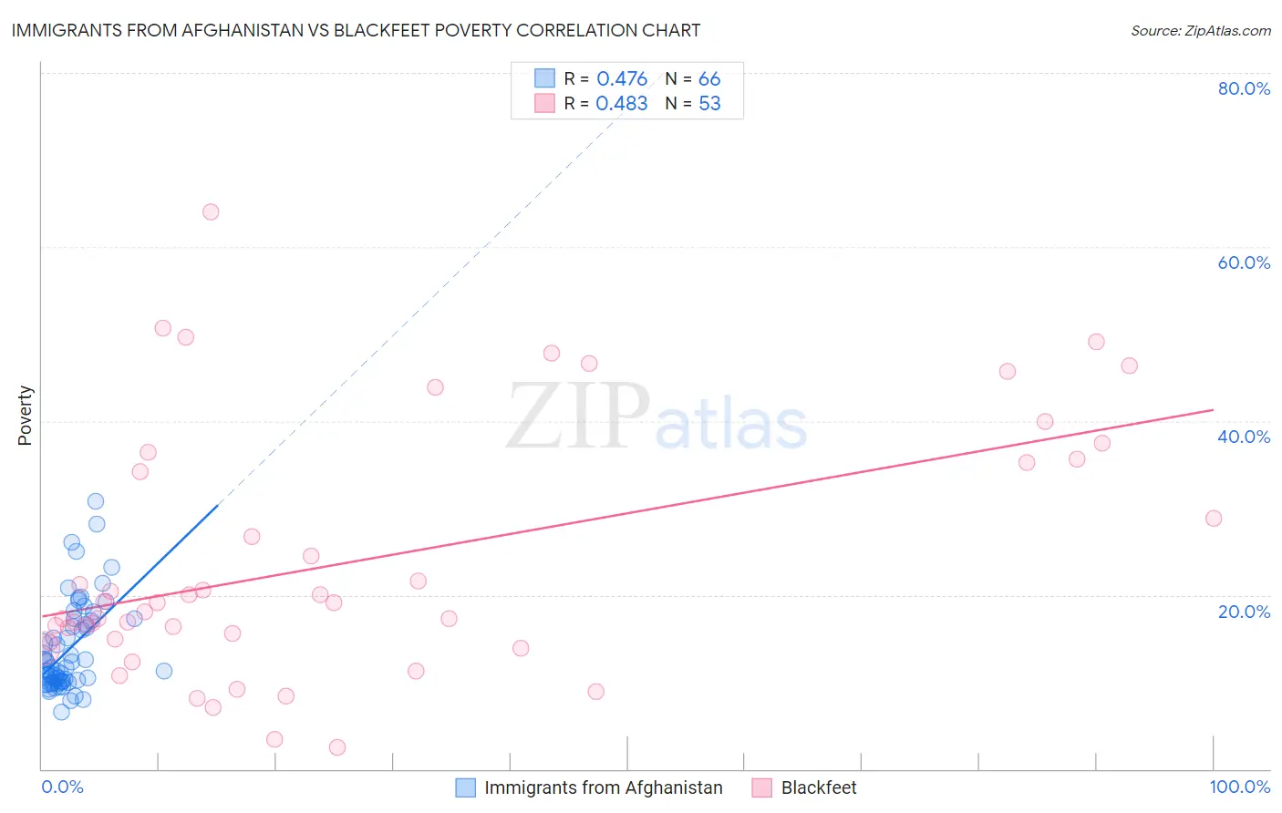 Immigrants from Afghanistan vs Blackfeet Poverty