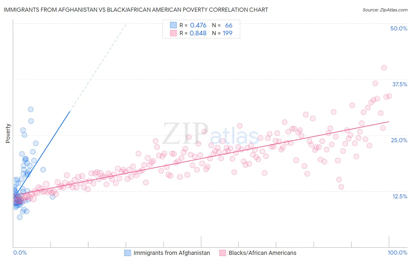 Immigrants from Afghanistan vs Black/African American Poverty