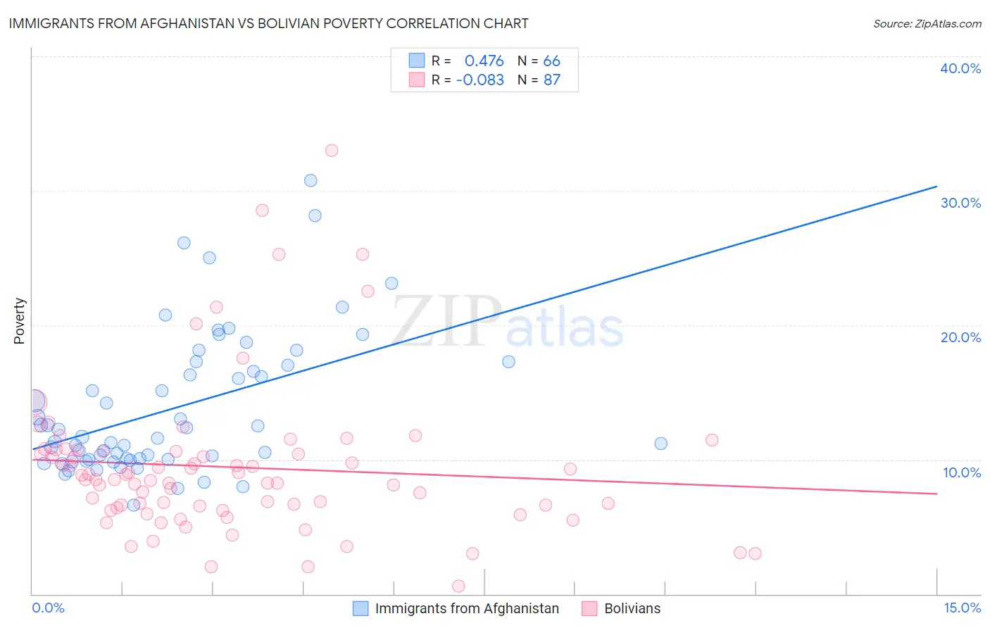 Immigrants from Afghanistan vs Bolivian Poverty