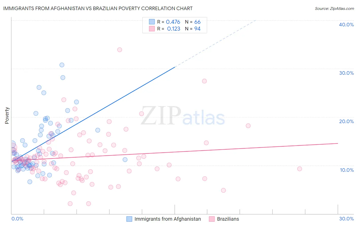 Immigrants from Afghanistan vs Brazilian Poverty