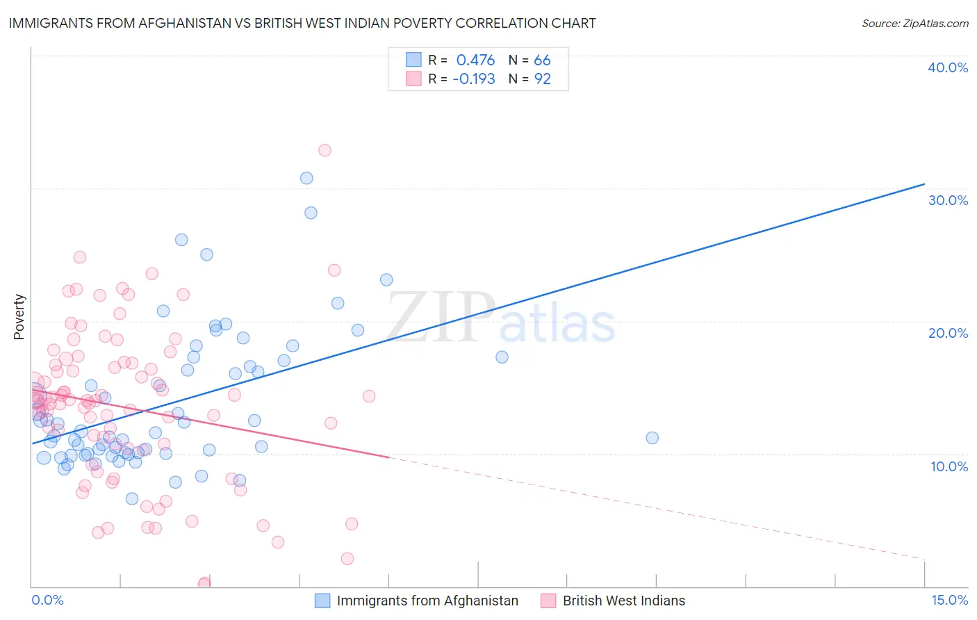 Immigrants from Afghanistan vs British West Indian Poverty