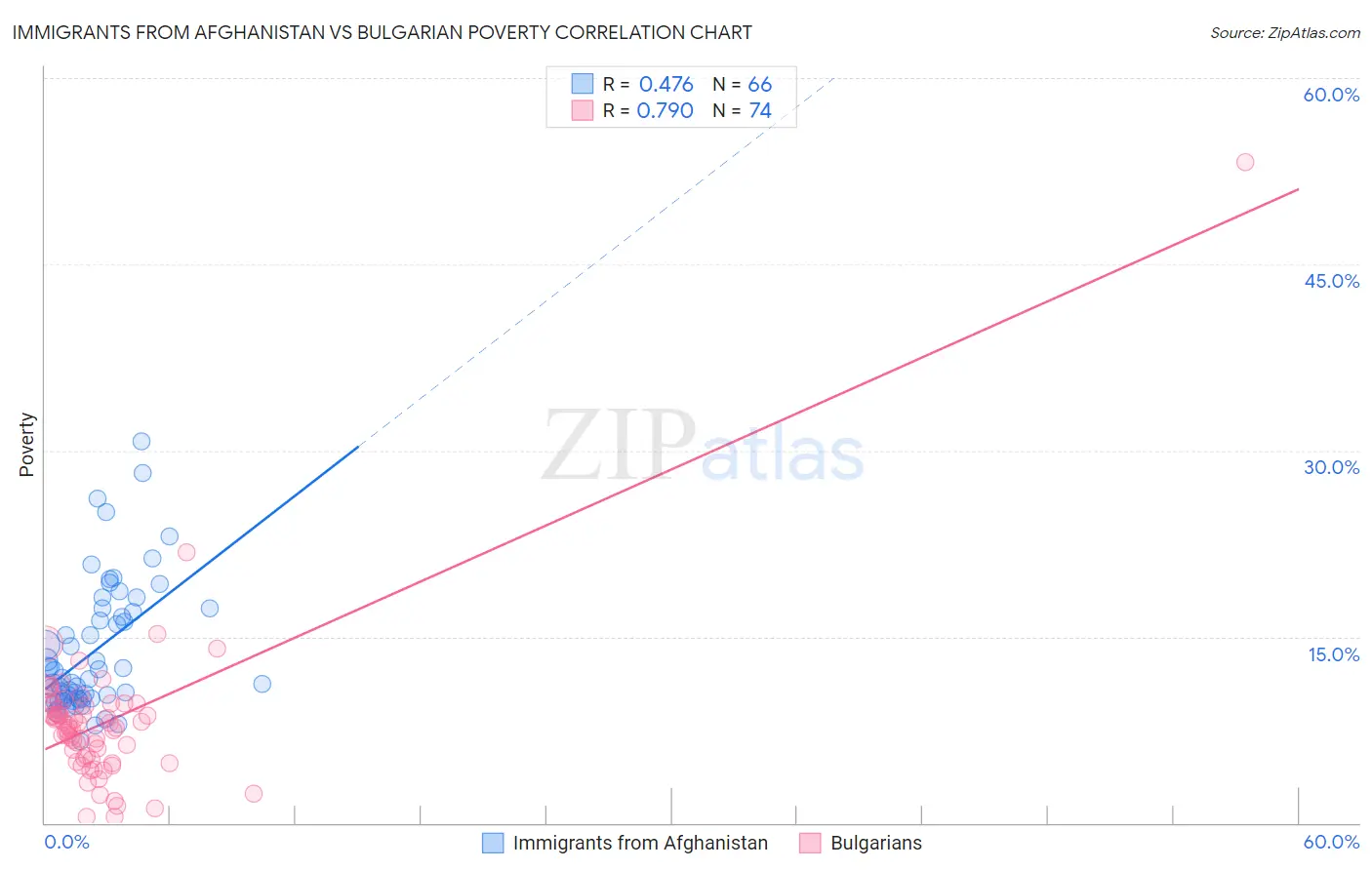 Immigrants from Afghanistan vs Bulgarian Poverty