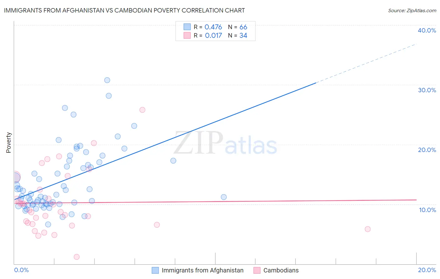 Immigrants from Afghanistan vs Cambodian Poverty