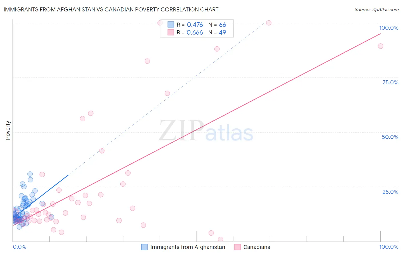 Immigrants from Afghanistan vs Canadian Poverty